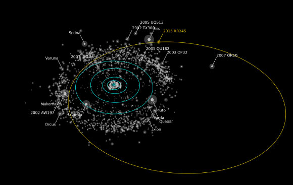 Rendering of the orbit of 2015 RR245 (orange line). Objects as bright or brighter than 2015 RR245 are labeled. Image credit: Alex Parker / OSSOS Team.