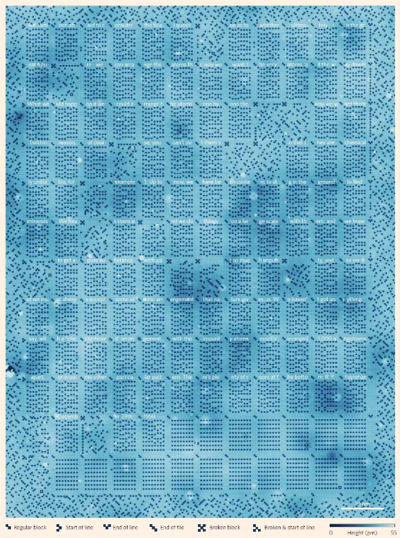 STM image (96 x 126 nm) of a 1,016-byte atomic memory, written to a passage from physicist Richard Feynman’s lecture ‘There’s plenty of room at the bottom.’ The various markers used are explained in the legend below the images. The memory consists of 127 functional blocks and 17 broken blocks. Image credit: F.E. Kalff et al.