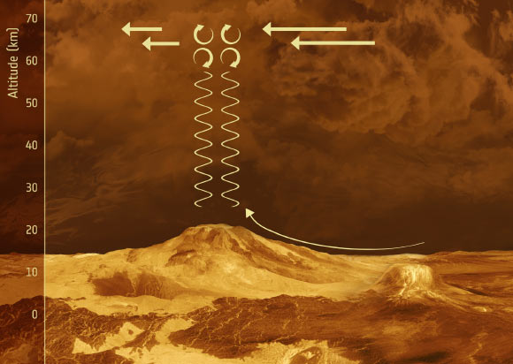 Schematic illustration of the proposed behavior of gravity waves in the vicinity of mountainous terrain on Venus. Winds pushing their way slowly across the mountainous slopes on the surface generate gravity waves - an atmospheric phenomenon also often seen in mountainous parts of Earth’s surface. These waves form when air ripples over bumpy surfaces. The waves then propagate vertically upwards, growing larger and larger in amplitude until they break just below the cloud-top, like sea waves on a shoreline. As the waves break, they push back against the fast-moving high-altitude winds and slow them down. The background is an artist’s impression of the Venusian surface beneath the cloud tops. Image credit: ESA.