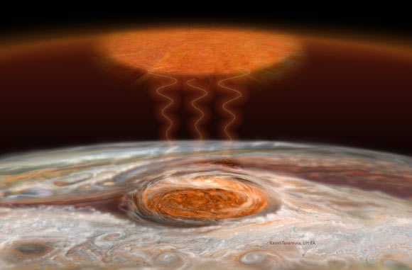 Artist’s concept of the mechanism of heating from the Great Red Spot. Turbulent atmospheric flows above the storm produce both gravity waves and acoustic waves. Gravity waves are much like how a guitar string moves when plucked, while acoustic waves are compressions of the air (sound waves). Heating in the upper atmosphere 500 miles (805 km) above the storm is thought to be caused by a combination of these two wave types ‘crashing’ like ocean waves on a beach. Image credit: Karen Teramura, University of Hawaii at Manoa / James O’Donoghue, Boston University.