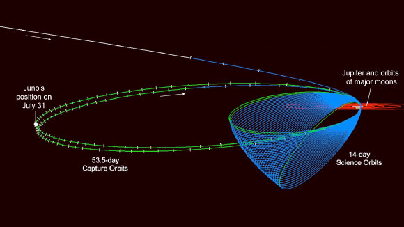 This diagram shows Juno’s orbits, including its two long, stretched-out capture orbits. The spacecraft’s position on July 31 is indicated at left. Image credit: NASA / JPL-Caltech.
