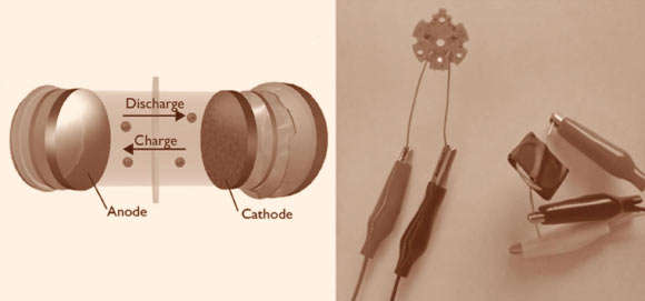 Left: schematic of vitamin-driven lithium-ion battery showing the direction of lithium-ion diffusion under charging and discharging conditions. Right: photograph of a red LED powered by the battery. Image credit: Tyler B. Schon et al.