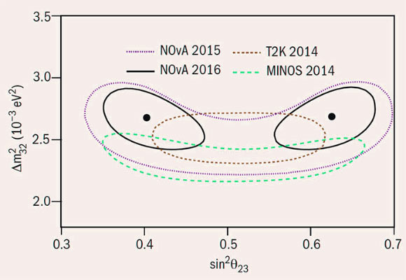 The NOvA experiment’s result shows an equal possibility that the third neutrino mass state is dominated by either muon or tau flavor. Image credit: NOvA Collaboration.