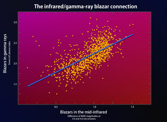 An analysis of blazar properties observed NASA’s WISE and Fermi space telescopes reveal a correlation in emissions from the mid-infrared to gamma rays, an energy range spanning a factor of 10 billion. When plotted by gamma-ray and mid-infrared colors, confirmed Fermi blazars (gold dots) form a unique band not shared by other sources beyond our galaxy. A blue line marks the best fit of these values. The relationship allows astronomers to identify potential new gamma-ray blazars by studying WISE infrared data. Image credit: NASA’s Goddard Space Flight Center / Francesco Massaro, University of Turin.