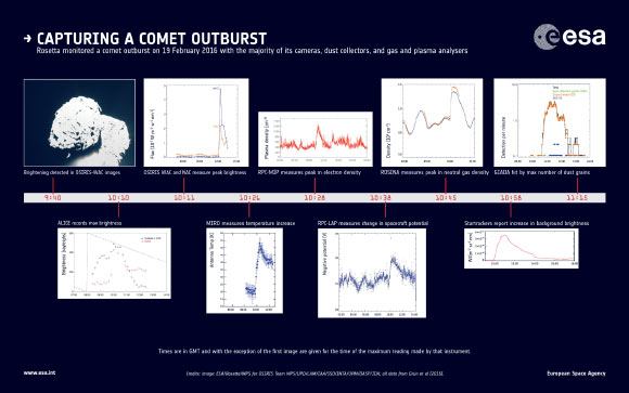Evolution of the 19 February 2016 outburst. Image credit: ESA / Rosetta / MPS for OSIRIS Team / MPS / UPD / LAM / IAA / SSO / INTA / UPM / DASP / IDA / E. Grün et al.