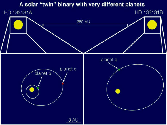 This is an illustration of the binary system HD 133131. Image credit: Timothy Rodigas.