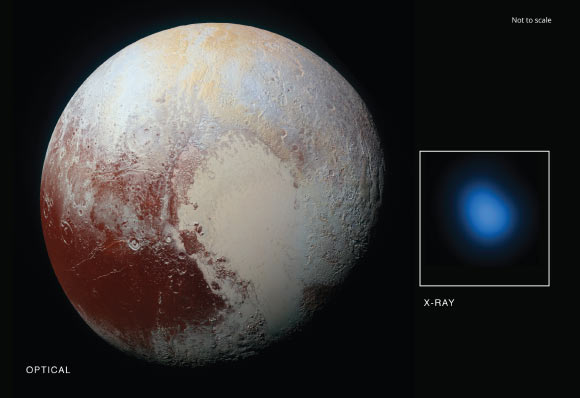 The first detection of Pluto in X-rays has been made using NASA’s Chandra X-ray Observatory. The main panel in this graphic is an optical image taken from New Horizons on its approach to Pluto, while the inset shows an image of Pluto in X-rays from Chandra. There is a significant difference in scale between the optical and X-ray images. New Horizons made a close flyby of Pluto but Chandra is located near the Earth, so the level of detail visible in the two images is very different. The Chandra image is 180,000 miles across at the distance of Pluto, but the planet is only 1,500 miles across. Pluto is detected in the X-ray image as a point source, showing the sharpest level of detail available for Chandra or any other X-ray observatory. This means that details over scales that are smaller than the X-ray source cannot be seen here. Image credit: X-ray – NASA / CXC / JHUAPL / R.McNutt et al; optical – NASA / JHUAPL.