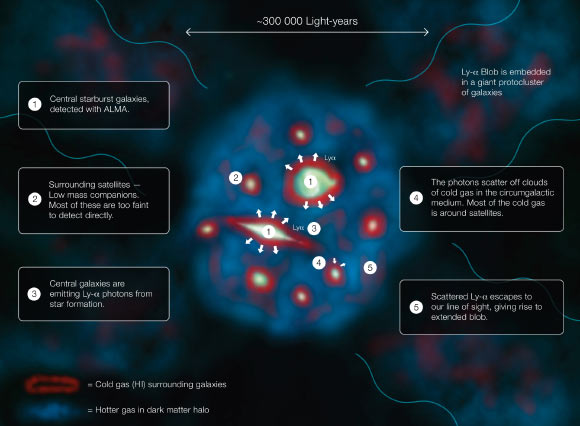 This diagram explains how a Lyman-alpha blob shines. Image credit: J. Geach / ESO.