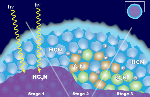 According to Cassini scientists, the appearance of a cloud of dicyanoacetylene ice in Titan’s stratosphere may be explained by ‘solid-state’ chemistry taking place inside ice particles. The particles have an inner layer of cyanoacetylene (HC3N) ice coated with an outer layer of hydrogen cyanide (HCN) ice. Left: When a photon of light penetrates the outer shell, it can interact with the HC3N, producing C3N and H. Center: The C3N then reacts with HCN to yield C4N2 and H (shown at right). Another reaction that also yields C4N2 ice and H also is possible, but the researchers think it is less likely. Image credit: NASA / JPL-Caltech / Goddard Space Flight Center.