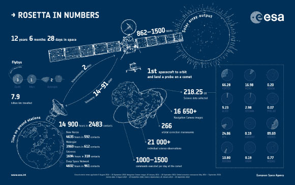 Rosetta’s mission lasted 12 years 6 months and 28 days, from launch on March 2, 2004 to mission end on September 30, 2016. During that time, the spacecraft traveled some 4.9 billion miles (7.9 billion km), including three gravity assist flybys at Earth and one at Mars, and two asteroid flybys. Traveling from Earth and eventually out towards the orbit of Jupiter, the vast distance between the spacecraft and the Sun, and spacecraft and Earth, has impacted on available solar power and data downlink capabilities respectively, as detailed in the graphic. The majority of remaining figures shown apply to Rosetta’s time at 67P/Churyumov-Gerasimenko, between August 6, 2014 and the end of September 2016, although navigation camera images and science observations began again during the approach to the comet, following the spacecraft’s wake up from deep space hibernation on January 20, 2014. Image credit: ESA.