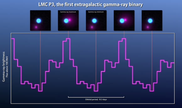 Observations from the LAT (magenta line) show that gamma rays from LMC P3 rise and fall over the course of 10.3 days. The companion is thought to be a neutron star. Illustrations across the top show how the changing position of the neutron star relates to the gamma-ray cycle. Image credit: NASA’s Goddard Space Flight Center.
