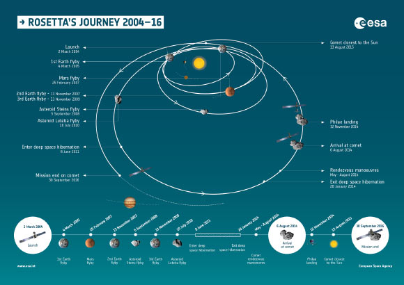 Rosetta’s journey and timeline 2004-2016. Image credit: ESA.