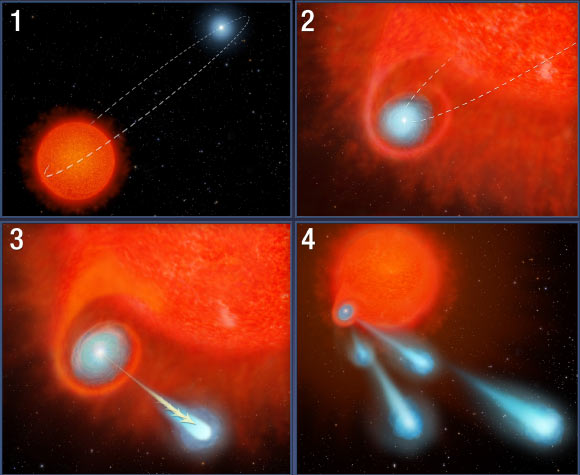 This four-panel graphic illustrates how V Hydrae is launching balls of plasma into space. Panel 1 shows the two stars orbiting each other. One of the stars is nearing the end of its life and has swelled in size, becoming a red giant. In panel 2, the smaller star’s orbit carries the star into the red giant’s expanded atmosphere. As the star moves through the atmosphere, it gobbles up material from the red giant, which settles into a disk around the star. The buildup of material reaches a tipping point and is eventually ejected as blobs of hot plasma along the star’s spin axis, shown in panel 3. This ejection process is repeated every 8.5 years, the time it takes for the orbiting star to make another pass through the bloated red giant’s envelope, shown in panel 4. Image credit: NASA / ESA / A. Field, STScI. 