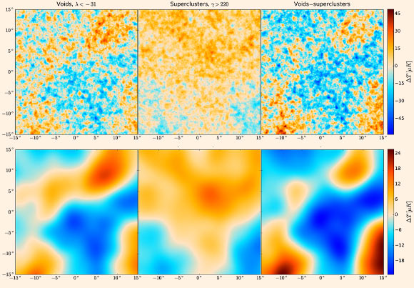 The effect of voids and superclusters seen in patches of the cosmic microwave background (CMB). Photons of the CMB that have traveled through void regions on average appear slightly colder than average, and those coming from supercluster regions appear slightly hotter. The color scale shows the temperature differences, with blue being coldest and red hottest. Image credit: Seshadri Nadathur / Robert Crittenden.