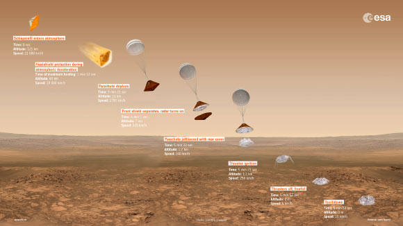Overview of Schiaparelli’s entry, descent and landing sequence on Mars, with approximate time, altitude and speed of key events indicated. Schiaparelli is scheduled to separate from the TGO today, three days before arriving at Mars. 12 hours after separation, the TGO will perform a course correction to avoid entering the atmosphere, and will continue into Mars orbit. Then, on October 19, Schiaparelli will enter the atmosphere at an altitude of about 75 miles (121 km) and a speed of nearly 13,050 mph (21,000 km/h). In the three to four minutes that follow, it will be slowed by the increasing atmospheric drag, with the front shield of the aeroshell bearing the brunt of the heating. This will slowly melt and vaporize, allowing the absorbed heat to be carried away from the rest of the spacecraft. Once the speed has decreased to around 1,050 mph (1,700 km/h) Schiaparelli will be 7 miles (11 km) above the surface and a parachute will be deployed. The parachute will slow Schiaparelli to around 155 mph (250 km/h), and then the back half of the aeroshell, with the parachute attached to it, will also be jettisoned. It will be drawn rapidly away from Schiaparelli, which will now be completely free of the aeroshell that had kept it safe en route to Mars. The lander will then activate its three hydrazine thrusters to control its speed. Radar will continuously measure the height above the surface. At an altitude of around 6.5 feet (2 m), Schiaparelli will briefly hover before cutting its thrusters, leaving it to free fall. The touchdown speed will be a few feet per second, with the impact absorbed by a crushable structure similar to the crumple zone in a car, on the underside of the lander, preventing damage to the rest of the module. The entire entry, descent and landing sequence will be complete in less than six minutes. Image credit: ESA / ATG Medialab.