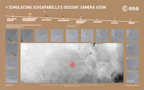 Simulated sequence of the 15 images that the descent camera on the Schiaparelli module should take during its descent to the surface of Mars on October 19. The camera will start taking images about one minute after the front shield has been jettisoned. In the simulated images shown here, this corresponds to the first image being taken from an altitude of about 2 miles (3 km). The camera takes images every 1.5 seconds: the final image in this simulated sequence is at one mile (1.5 km), but depending on Schiaparelli’s actual descent speed on the day, the final image may be acquired closer to the surface. The views are generated from images taken by the CTX context camera on NASA’s Mars Reconnaissance Orbiter of the center of the landing ellipse, and represent the ground-projected field-of-view expected from Schiaparelli’s Descent Camera (DECA) at each altitude. The landing ellipse with the simulated DECA image footprints is shown at the bottom of this graphic. If Schiaparelli does not land exactly in the center of the ellipse then the actual view will be different. Image credit: ESA / ATG Medialab / NASA / JPL / MRO / Mars Odyssey.