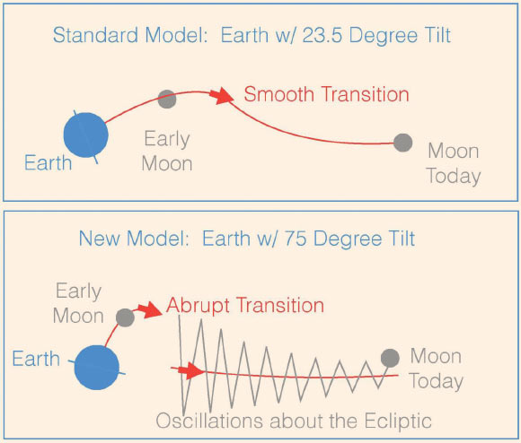 In the giant-impact model of the Moon’s formation, the young Moon began its orbit within Earth’s equatorial plane. In the standard variant of this model (top panel), Earth’s tilt began near today’s value of 23.5 degrees. The Moon would have moved outward smoothly along a path that slowly changed from the equatorial plane to the ‘ecliptic’ plane, defined by Earth’s orbit around the Sun. If, however, Earth had a much larger tilt after the impact (about 75 degrees, lower panel) then the transition between the equatorial and ecliptic planes would have been abrupt, resulting in large oscillations about the ecliptic. The second picture is consistent with the Moon’s current 5-degree orbital tilt away from the ecliptic. Image credit: Douglas Hamilton.