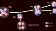 Tetra-neutron system produced in double-charge exchange reaction 4He(8He,8Be). Image credit: Susumu Shimoura / University of Tokyo.