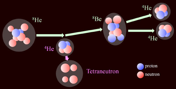 Tetra-neutron system produced in double-charge exchange reaction 4He(8He,8Be). Image credit: Susumu Shimoura / University of Tokyo.