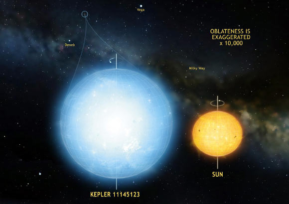 Kepler 11145123 is the roundest natural object ever measured in the Universe. Stellar oscillations imply a difference in radius between the equator and the poles of only 3 km. Image credit: Mark A. Garlick.