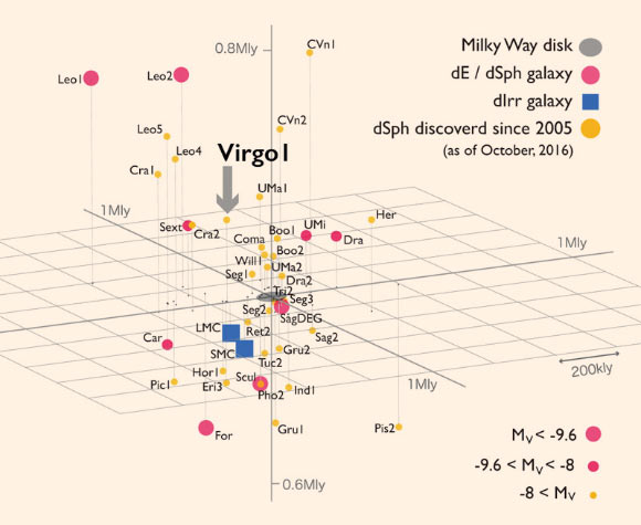 Satellite galaxies associated with the Milky Way. Squares are Large and Small Magellanic Clouds and circles are dwarf spheroidal galaxies. Image credit: NAOJ.