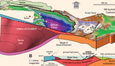 The Banda Detachment fault beneath the Weber Deep basin. A - cross section through eastern Banda arc, cut parallel to grooves on fault surfaces and proposed direction of rollback; geometry of proto-Banda Sea slab is inferred from earthquake hypocenter locations catalogued by International Seismological Centre Online Bulletin; KSZ - Kawa shear zone. B - enlargement of Banda detachment showing schematically the configuration of over-riding continental allochthons (dark red); red triangles represent volcanoes. Image credit: Jonathan M. Pownall et al, doi: 10.1130/G38051.1.