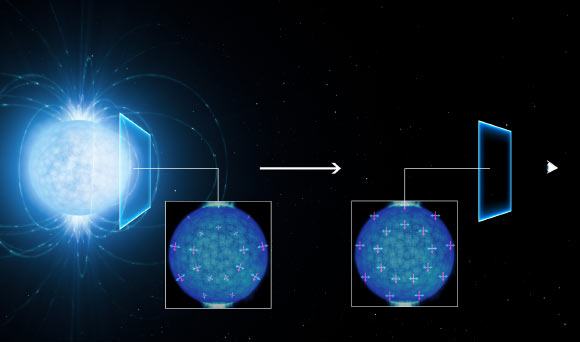 This artist’s view shows how the light coming from the surface of a strongly magnetic neutron star (left) becomes linearly polarized as it travels through the vacuum of space close to the star on its way to the observer on Earth (right). The polarization of the observed light in the extremely strong magnetic field suggests that the empty space around the neutron star is subject to a quantum effect known as vacuum birefringence. The magnetic and electric field directions of the light rays are shown by the red and blue lines. Image credit: L. Calçada / ESO.