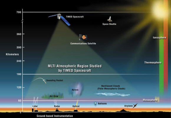 The primary science objective of NASA’s TIMED mission is to understand the energy transfer into and out of the Mesosphere and Lower Thermosphere/Ionosphere (MLTI) region of the Earth’s atmosphere, as well as the basic structure (i.e., pressure, temperature, and winds) that results from the energy transfer into the region. Located between approximately 40-110 miles (60-180 km) above the surface, the MLTI region is sensitive to external influences from the Sun above and atmospheric layers below it. Its chemical and thermal balance can change rapidly due to naturally-occurring and/or human-induced changes to the energy contained within this region. Image credit: NASA.