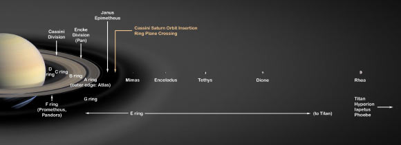 This is an artist’s concept of Saturn’s rings and major icy moons. Saturn’s rings make up an enormous, complex structure. From edge-to-edge, the ring system would not even fit in the distance between Earth and the Moon. The seven main rings are labeled in the order in which they were discovered. From the planet outward, they are D, C, B, A, F, G and E. The D ring is very faint and closest to Saturn. The main rings are A, B and C. The outermost ring, easily seen with Earth-based telescopes, is the A ring. The Cassini Division is the largest gap in the rings and separates the B ring from the A ring. Just outside the A ring is the narrow F ring, shepherded by tiny moons, Pandora and Prometheus. Beyond that are two much fainter rings named G and E. Saturn’s diffuse E ring is the largest planetary ring in our solar system, extending from Mimas’ orbit to Titan’s orbit, 621,370 miles (1 million km). The particles in Saturn’s rings are composed primarily of water ice and range in size from microns to tens of feet. The rings show a tremendous amount of structure on all scales; some of this structure is related to gravitational interactions with Saturn’s many moons, but much of it remains unexplained. One moonlet, Pan, actually orbits inside the A ring in a 200-mile-wide (330 km) gap called the Encke Gap. The main rings (A, B and C) are less than 300 feet (100 m) thick in most places, compared to their radial extent of 38,600 miles (62,120 km). The main rings are much younger than the age of the Solar System, perhaps only a few hundred million years old. Image credit: NASA / JPL.