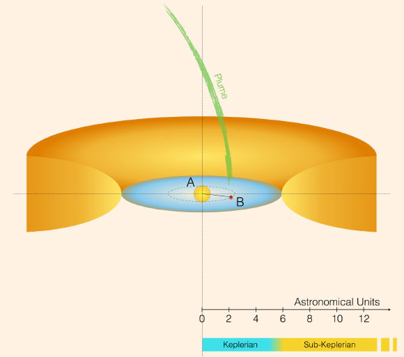 This is a schematic view of the candidate planet’s orbit in L2 Puppis disk. Image credit: Kervella et al / CNRS / University of Chile / Observatory of Paris / LESIA.
