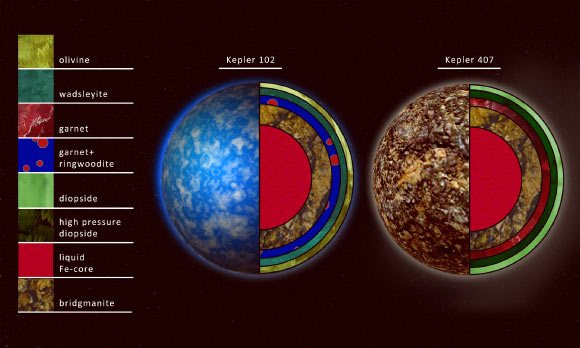 An artist’s rendition of interior compositions of planets around Kepler-102 and Kepler-407. The picture shows what minerals are likely to occur several different depths. An exoplanet in orbit around Kepler-102 is Earth-like, dominated by olivine minerals, whereas a planet around Kepler-407 is dominated by garnet, so less likely to have plate tectonics. Image credit: Robin Dienel / Carnegie Institution.