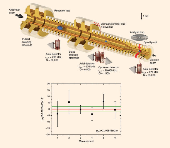 Top: schematic of the Penning trap set-up used in CERN’s BASE experiment; a cloud of antiprotons is stored in the reservoir trap (RT), which supplies single particles to the co-magnetometer trap (CT) and the analysis trap (AT) when required; the CT is used for continuous magnetic field measurements; the AT is the trap with the strong superimposed magnetic bottle, which is used to measure the cyclotron frequency and the Larmor frequency. All traps are equipped with radio-frequency excitation electronics and highly sensitive superconducting detection systems. Bottom: results of the six g-factor measurements carried out during CERN’s 2015/2016 accelerator shutdown between February 20 and March 5, 2016; based on this set of measurements H. Nagahama et al extract gp/2=2.7928465(23), as indicated by the red line; the green lines show the 95% confidence level error, the blue line represents the currently accepted value of the proton g-factor gp/2=2.792847350(9); the error bars of the individual measurements are based on the uncertainties of the individual frequency measurements, which are dominated by the random walk in the magnetron mode. Image credit: H. Nagahama et al, doi: 10.1038/ncomms14084.