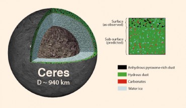 Cross section of Ceres showing the surface layers that are the subject of this study plus a watery mantle and a rocky-metallic core. The column of material at and just below Ceres’ surface (box) – the top layer contains anhydrous (dry) pyroxene dust accumulated from space mixed in with native hydrous (wet) dust, carbonates, and water ice. Image credit: Pierre Vernazza, LAM-CNRS / AMU.