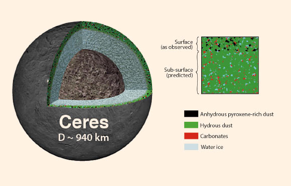 Cross section of Ceres showing the surface layers that are the subject of this study plus a watery mantle and a rocky-metallic core. The column of material at and just below Ceres’ surface (box) – the top layer contains anhydrous (dry) pyroxene dust accumulated from space mixed in with native hydrous (wet) dust, carbonates, and water ice. Image credit: Pierre Vernazza, LAM-CNRS / AMU.