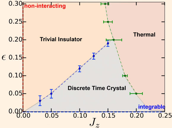 This phase diagram shows how changing the experimental parameters can ‘melt’ a time crystal into a normal insulator or heat up a time crystal to a high temperature thermal state. Image credit: N.Y. Yao et al.