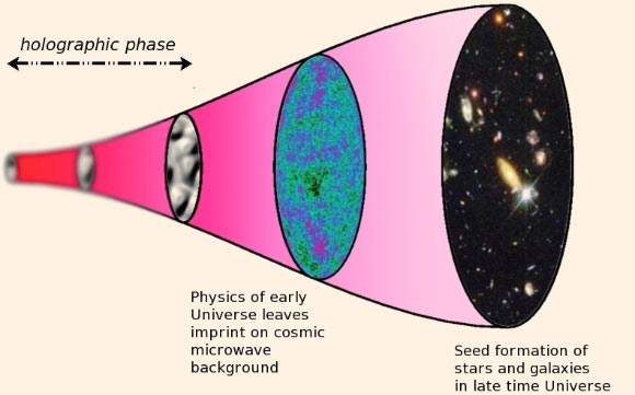 A sketch of the timeline of the holographic Universe: time runs from left to right; the far left denotes the holographic phase and the image is blurry because space and time are not yet well defined; at the end of this phase (denoted by the black fluctuating ellipse) the Universe enters a geometric phase, which can now be described by Einstein’s equations; the CMB was emitted about 375,000 years later; patterns imprinted in it carry information about the very early Universe and seed the development of structures of stars and galaxies in the late time Universe (far right). Image credit: Paul McFadden.