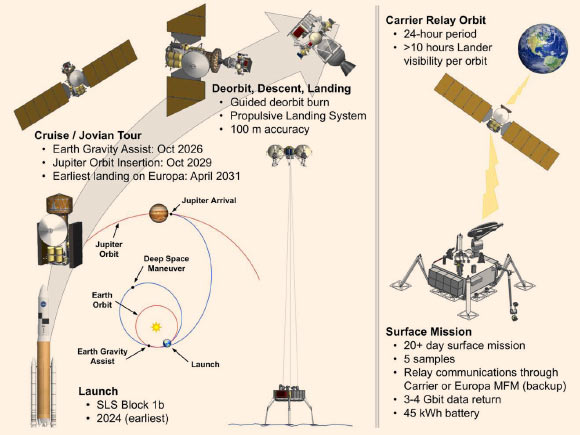 Key features of Europa Lander mission design, from launch to landing: the mission would require a single launch on a SLS (Space Launch System) and could be launched as early as 2024. An Earth gravity assist would be used, resulting in a 5-year cruise to Jupiter Orbit Insertion. A series of jovian moon flybys over the course of 1.5 years would set up the trajectory required for Deorbit, Descent, and Landing (DDL). The deorbit vehicle would separate from the carrier (also known as the Carrier Relay Orbiter, or CRO) and execute a guided deorbit burn. After jettisoning the deorbit stage with its solid rocket, the Powered Descent Vehicle liquid propulsion system would cancel out relative velocity and lower the lander to the surface via tethers with an MSL-derived Sky Crane system. The CRO would establish an orbit around Europa and serve as a communications relay for the 20+ day surface mission, during which five samples would be acquired and analyzed by the science instruments. Image credit: K.P. Hand et al / NASA.