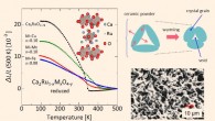 A layered ruthenate Ca2RuO4-y exhibits NTE; the sintered-body structure shows colossal NTE when extremely anisotropic thermal expansion of the crystal grains produces deformation, consuming open spaces (voids) on heating; the total volume change related to NTE reaches 6.7% at most, the largest reported so far. Image credit: Koshi Takenaka et al.