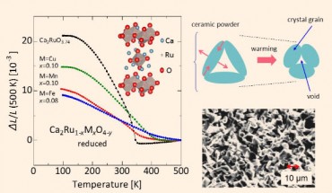 A layered ruthenate Ca2RuO4-y exhibits NTE; the sintered-body structure shows colossal NTE when extremely anisotropic thermal expansion of the crystal grains produces deformation, consuming open spaces (voids) on heating; the total volume change related to NTE reaches 6.7% at most, the largest reported so far. Image credit: Koshi Takenaka et al.