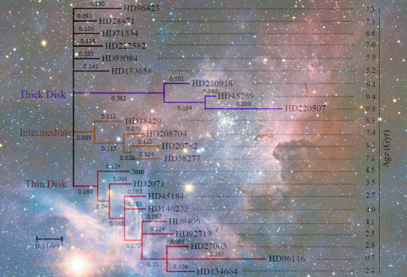 Phylogenetic tree of 22 solar twins in the solar neighborhood, created using 17 elemental abundances. Stellar populations are assigned considering the age and the dynamical properties of the stars and are indicated at the right. Branch lengths have units in dex, with the scale indicated at the left bottom. The background image shows the Carina Nebula, a region of massive star formation in the southern skies. Image credit: Jofre et al, doi: 10.1093/mnras/stx075 / ESO / T. Preibisch.