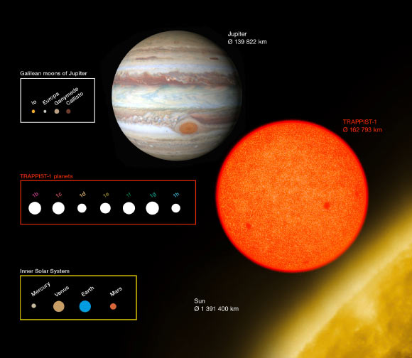 This diagram compares the sizes of TRAPPIST-1 planets with Solar System bodies. Image credit: ESO / O. Furtak.