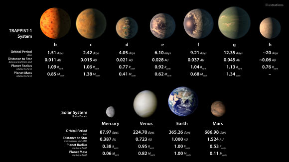 This infographic displays some artist’s illustrations of how the seven planets orbiting TRAPPIST-1 might appear -- including the possible presence of water oceans -- alongside some images of the rocky planets in our Solar System. Information about the size and orbital periods of all the planets is also provided for comparison; the TRAPPIST-1 planets are all approximately Earth-sized. Image credit: NASA.