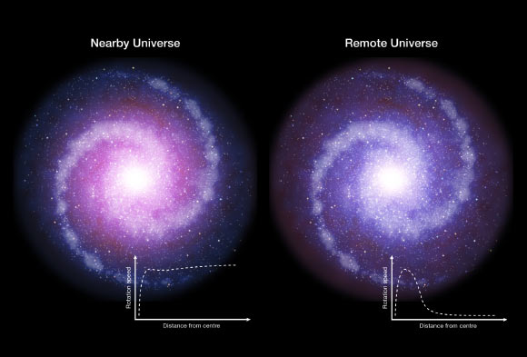 Schematic representation of rotating disc galaxies in the early Universe (right) and the present day (left). New VLT observations suggest that such massive star-forming disc galaxies in the early Universe were less influenced by dark matter (shown in red), as it was less concentrated. As a result the outer parts of distant galaxies rotate more slowly than comparable regions of galaxies in the local Universe. Image credit: ESO / L. Calçada.