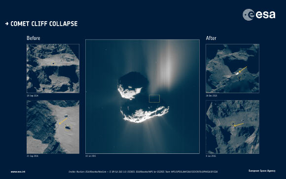Left: images of the 230-foot (70 m) long, 3.3-foot (1 m) wide fracture at the top of the 440-foot (134 m) high Aswan cliff in the Seth region of 67P/Churyumov-Gerasimenko (marked with arrow). Center: a broad plume of dust is imaged by Rosetta’s navigation camera on July 10, 2015, which can be traced back to an area on the comet that encompasses the Seth region; the Aswan cliff is included within the marked rectangle. Right: two example images taken after the cliff collapse, showing the exposed material in the cliff face (top) and the new outline of the cliff top (bottom). The same boulder is circled in all images to guide the eye when viewing the scene from different orientations. Image credit: ESA / Rosetta / NavCam / MPS / MPS for OSIRIS Team / UPD / LAM / IAA / SSO / INTA / UPM / DASP / IDA / CC BY-SA IGO 3.0.