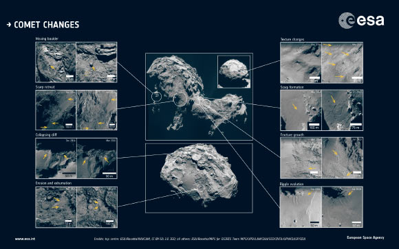 Showcase of the different types of changes identified in high-resolution images of 67P/Churyumov–Gerasimenko during more than two years of monitoring by ESA’s Rosetta spacecraft. The approximate locations of each feature are marked on the central context images. Dates of when the ‘before’ and ‘after’ images were taken are also indicated. Note that the orientation and resolution between image pairs may vary, therefore in each image set arrows point to the location of the changes, for guidance. Image credit: ESA / Rosetta / NAVCAM / MPS for OSIRIS Team / MPS / UPD / LAM / IAA / SSO / INTA / UPM / DASP / IDA / CC BY-SA 3.0 IGO.