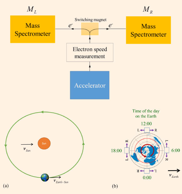 Upper image: conceptual diagram of the experimental setup; electrons speeded up by an accelerator are analyzed by two identical mass spectrometers (located at the left and right). The left-right axis is oriented at the East-West direction. Lower image: a simplified diagram showing the basic idea of the experimental design. If there is a resting frame in our Universe, it is expected that, for two electrons traveling in opposite directions (right and left), there will be a difference in their moving mass. This mass difference will be seasonal dependent and change with the time of the day. (a) A top view of the movement of the Earth around the Sun. The overall velocity of the Earth (vEarth) is a vector sum of the Earth’s velocity relative to the Sun (vEarth-Sun) and the Sun’s velocity relative to the rest of the Universe (vSun). Thus, vEarth will change with the season of the year. (b) The R and L arms of the apparatus are pointing to the East-West direction. Because of the movement of the Earth, the orientation of the apparatus is different in relation to vEarth depending on the time of the day. Thus, the electrons moving toward right and left will have different velocities relative to the resting frame of our Universe. This means that the difference in their moving mass will also change with the hours in a day. Image credit: Donald Chang, doi: 10.1140/epjp/i2017-11402-4.