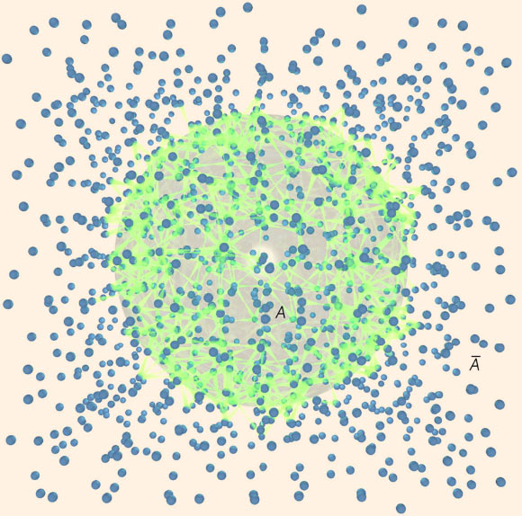 Entanglement across a spherical boundary: a container of superfluid helium-4 is bipartitioned into a sphere of helium atoms A (green) and its complement A- (blue). The entanglement between A and A- is dominated by an area law, scaling with area of the bounding surface. Image credit: C.M. Herdman et al, doi: 10.1038/nphys4075.