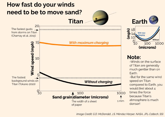 Study results of wind speed needed to affect surface granules on Titan. Image credit: J.S. Mendez Harper et al / Georgia Tech.