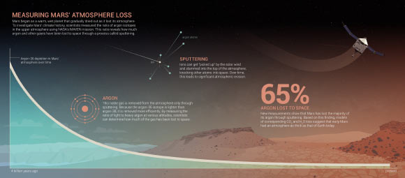 This infographic shows how Mars lost argon and other gasses over time due to ‘sputtering.’ Image credit: NASA’s Goddard Space Flight Center.