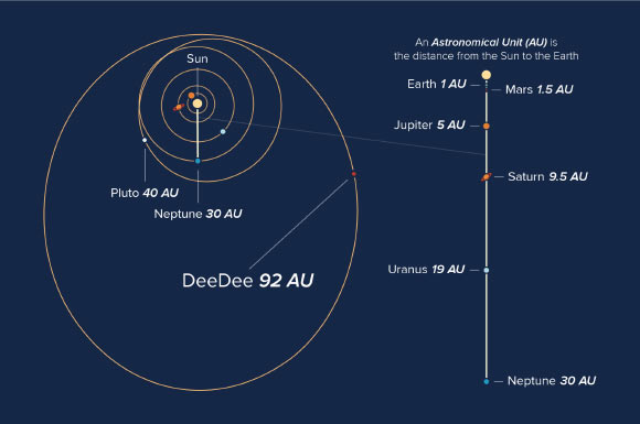 Orbits of objects in the Solar System, showing the current location of UZ224. Image credit: Alexandra Angelich / NRAO / AUI / NSF.